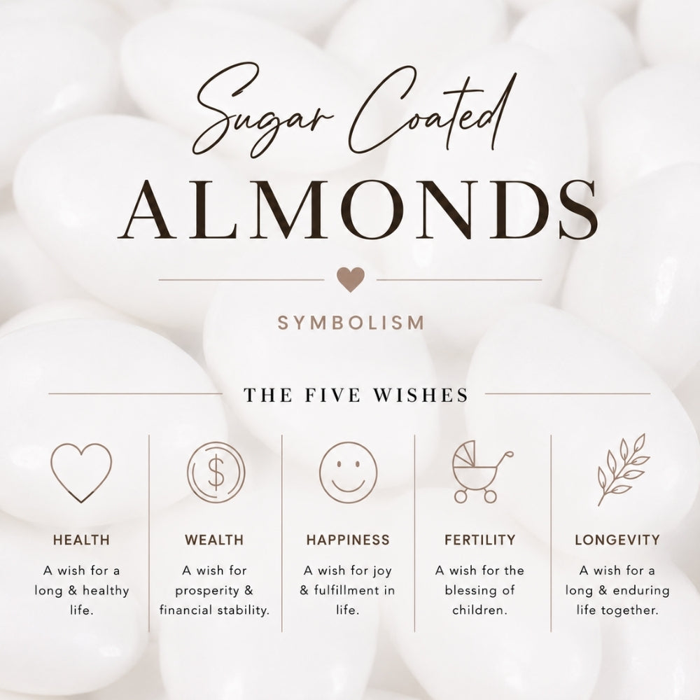 A decorative informational graphic for sugar coated almonds, featuring the text 'Sugar Coated ALMONDS' and 'SYMBOLISM' over a soft-focus background of white almond shells. Below, it lists 'THE FIVE WISHES' with icons and definitions for Health, Wealth, Happiness, Fertility, and Longevity.